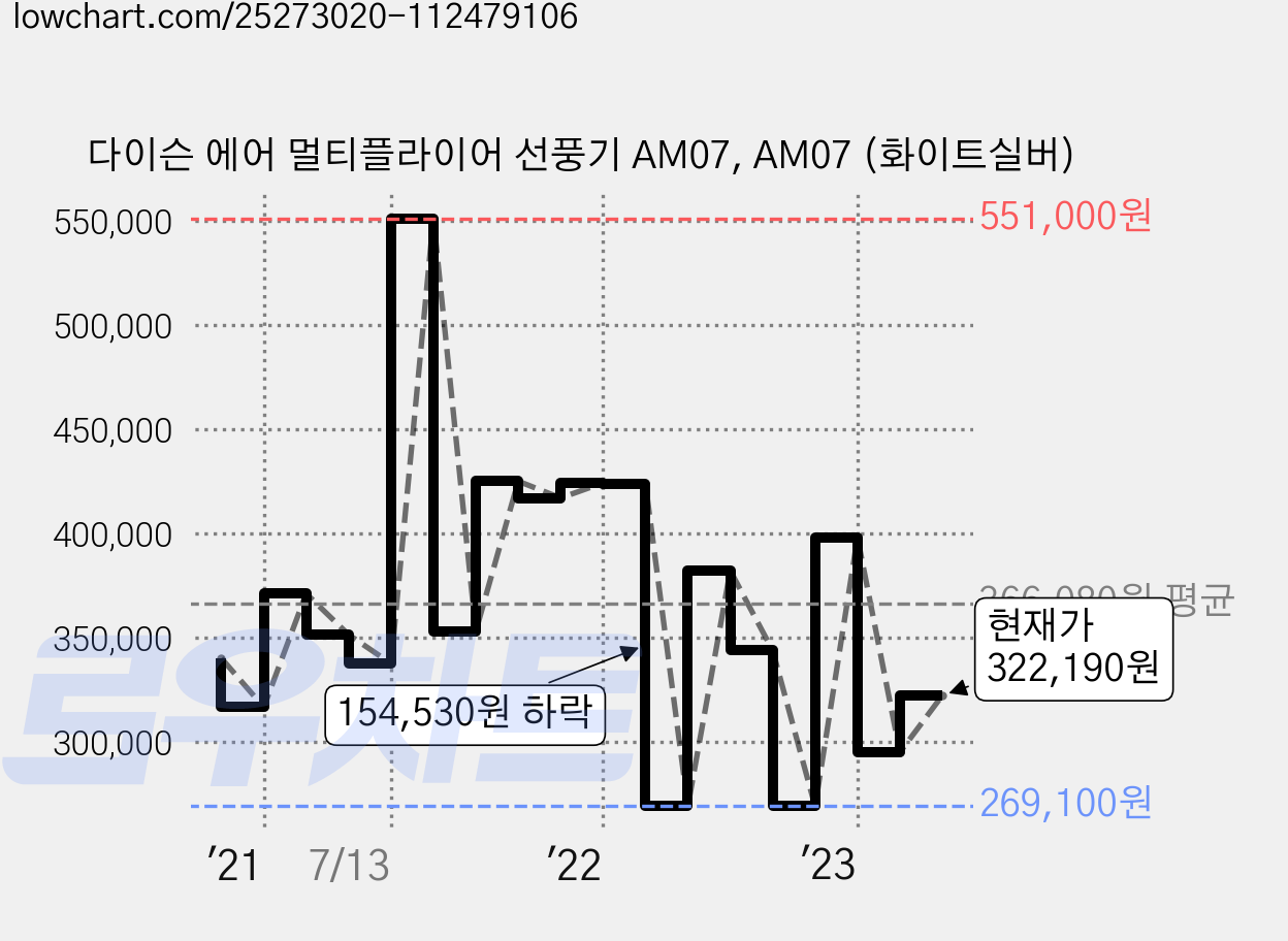 다이슨 에어 멀티플라이어 선풍기 AM07, AM07 (화이트실버) 가격 변동 차트, 현재가 322,190원, 관측 최저가 266,170원