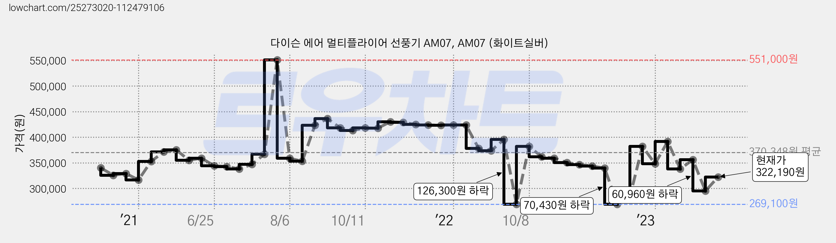 다이슨 에어 멀티플라이어 선풍기 AM07, AM07 (화이트실버) 가격 변동 차트, 현재가 322,190원, 관측 최저가 266,170원