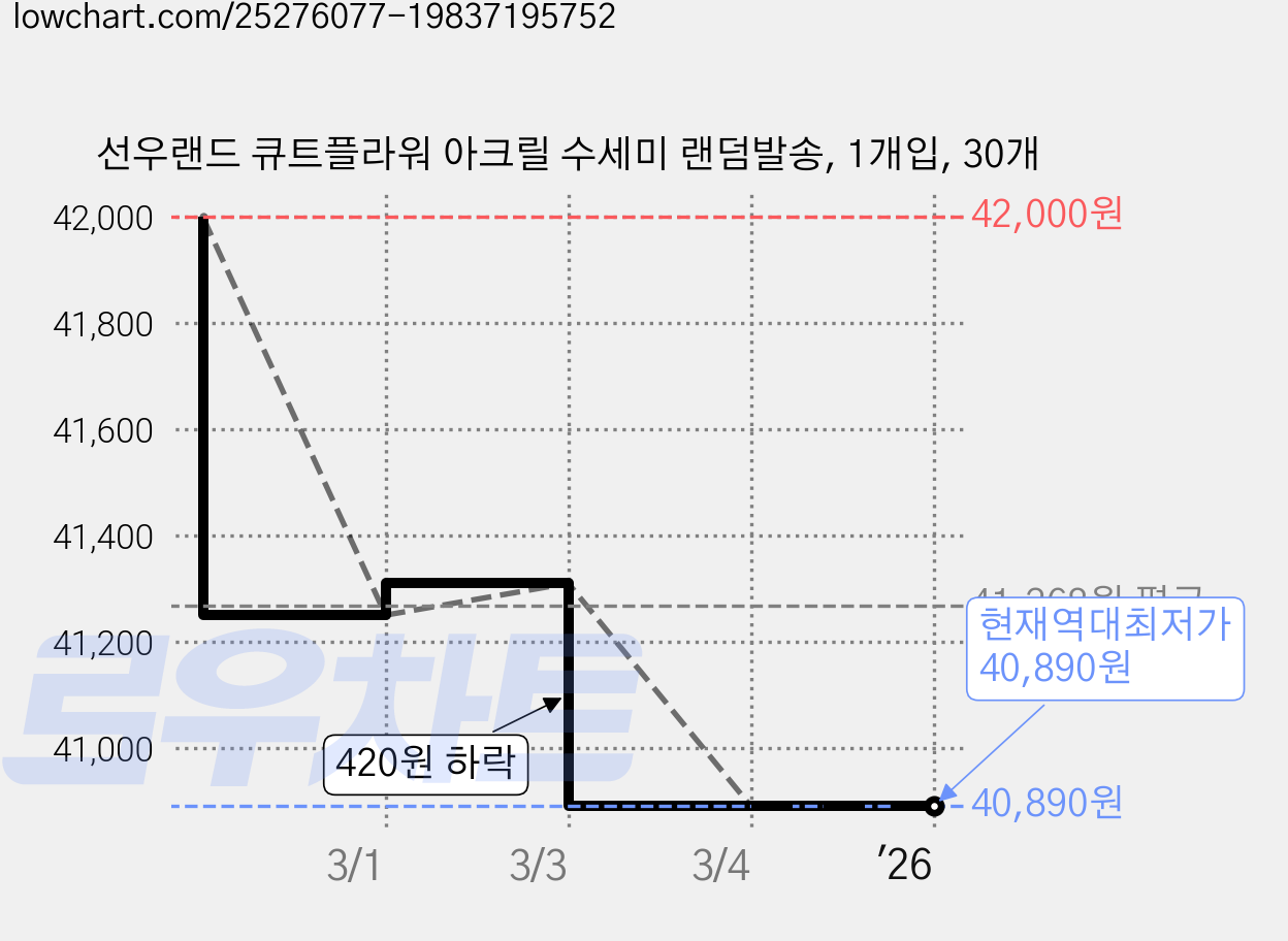 선우랜드 큐트플라워 아크릴 수세미 랜덤발송, 1개입, 30개 가격 변동 차트, 현재가 40,890원, 역대최저가