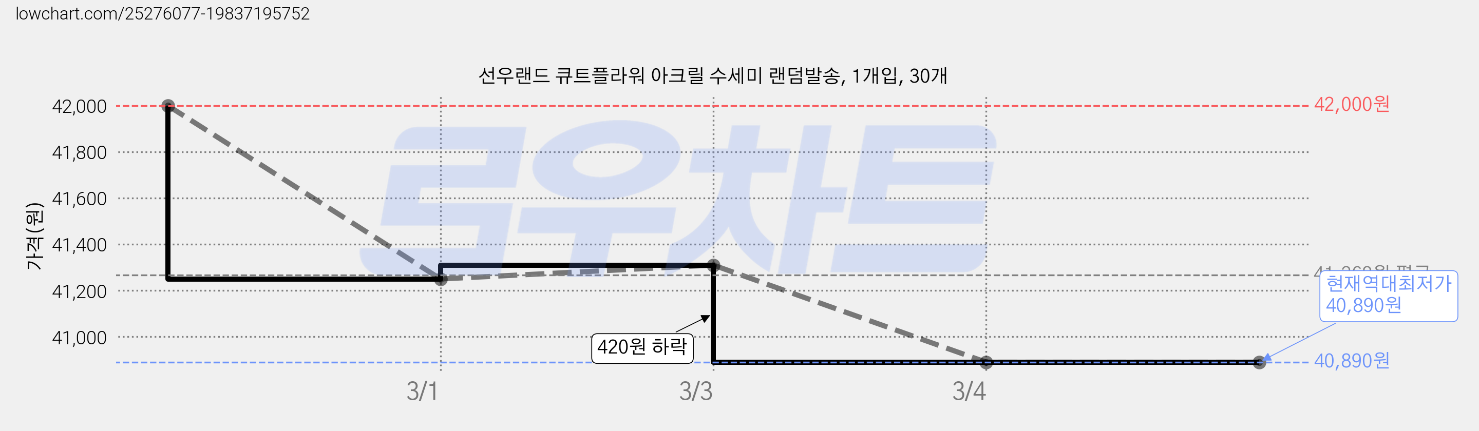 선우랜드 큐트플라워 아크릴 수세미 랜덤발송, 1개입, 30개 가격 변동 차트, 현재가 40,890원, 역대최저가