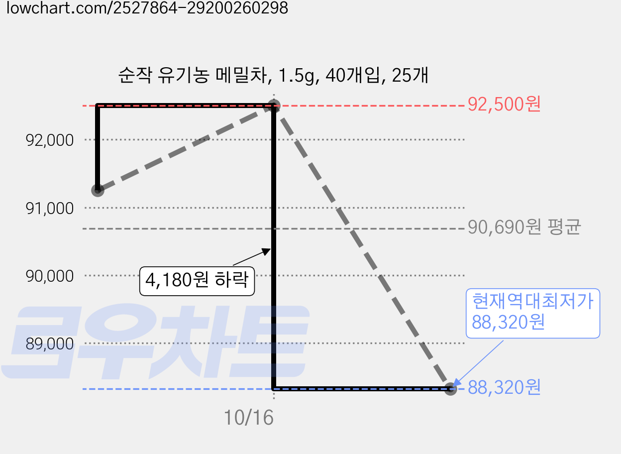 순작 유기농 메밀차, 1.5g, 40개입, 25개 가격 변동 차트, 현재가 88,320원, 역대최저가