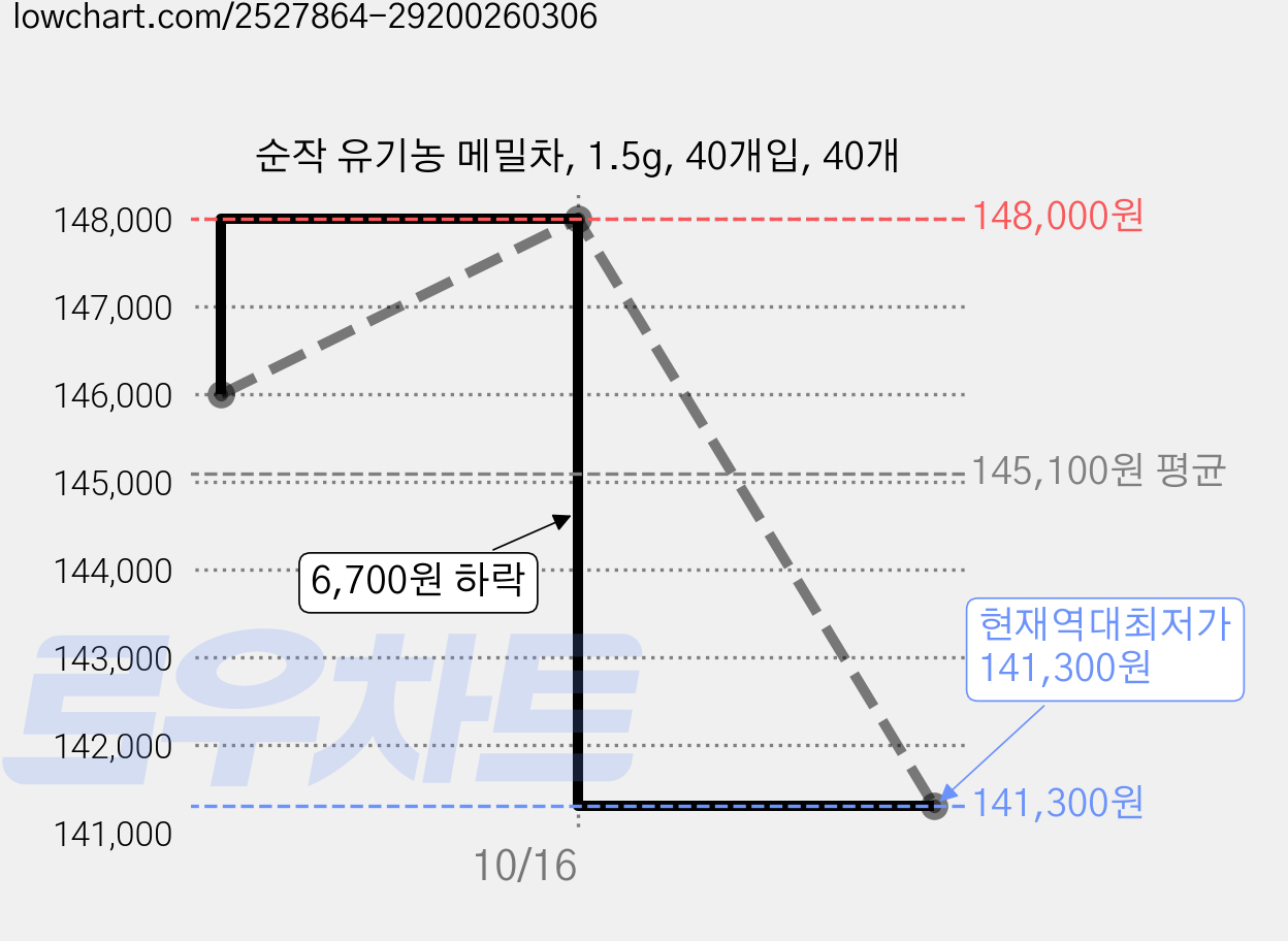 순작 유기농 메밀차, 1.5g, 40개입, 40개 가격 변동 차트, 현재가 141,300원, 역대최저가
