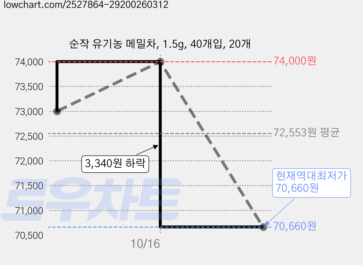 순작 유기농 메밀차, 1.5g, 40개입, 20개 가격 변동 차트, 현재가 70,660원, 역대최저가