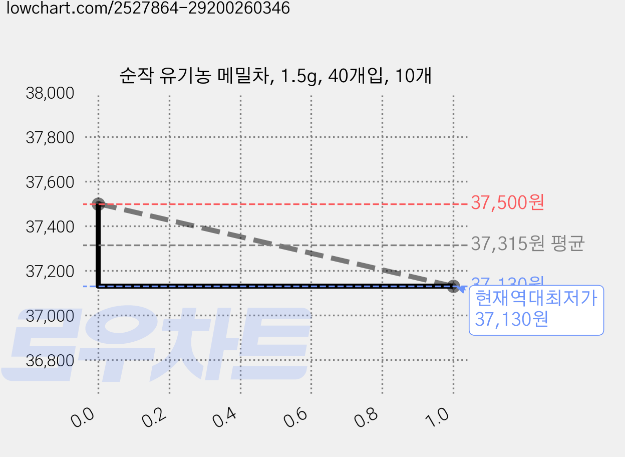 순작 유기농 메밀차, 1.5g, 40개입, 10개 가격 변동 차트, 현재가 37,130원, 역대최저가