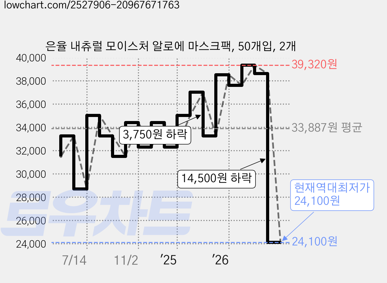 은율 내츄럴 모이스처 알로에 마스크팩, 50개입, 2개 가격 변동 차트, 현재가 24,100원, 역대최저가