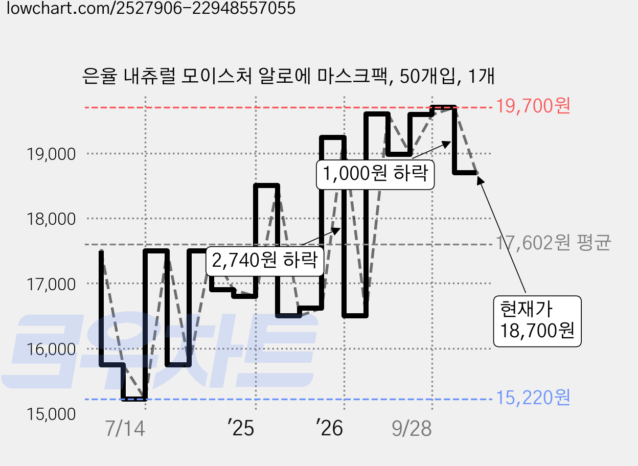 은율 내츄럴 모이스처 알로에 마스크팩, 50개입, 1개 가격 변동 차트, 현재가 18,700원, 관측 최저가 14,320원