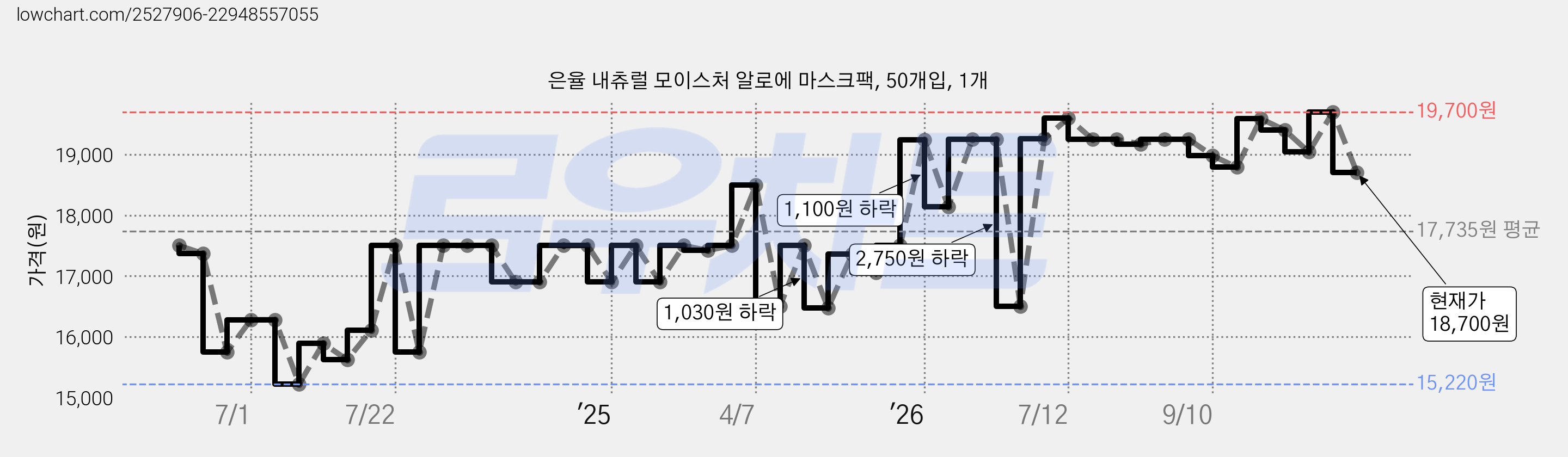 은율 내츄럴 모이스처 알로에 마스크팩, 50개입, 1개 가격 변동 차트, 현재가 18,700원, 관측 최저가 14,320원