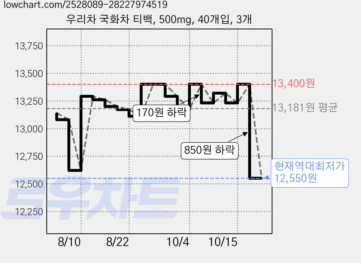 우리차 국화차 티백, 500mg, 40개입, 3개 가격 변동 차트, 현재가 12,550원, 역대최저가