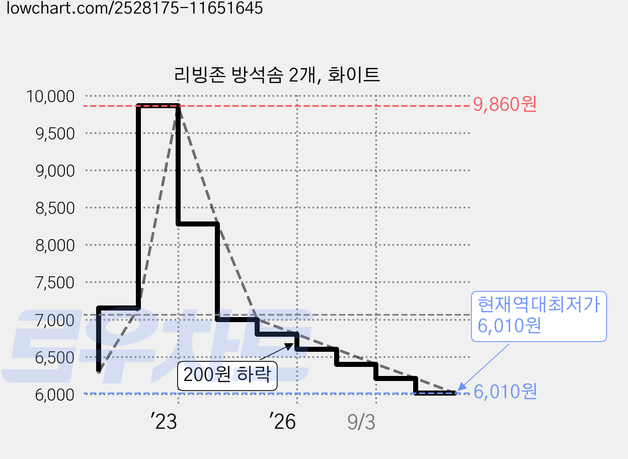 리빙존 방석솜 2개, 화이트 가격 변동 차트, 현재가 6,010원, 역대최저가