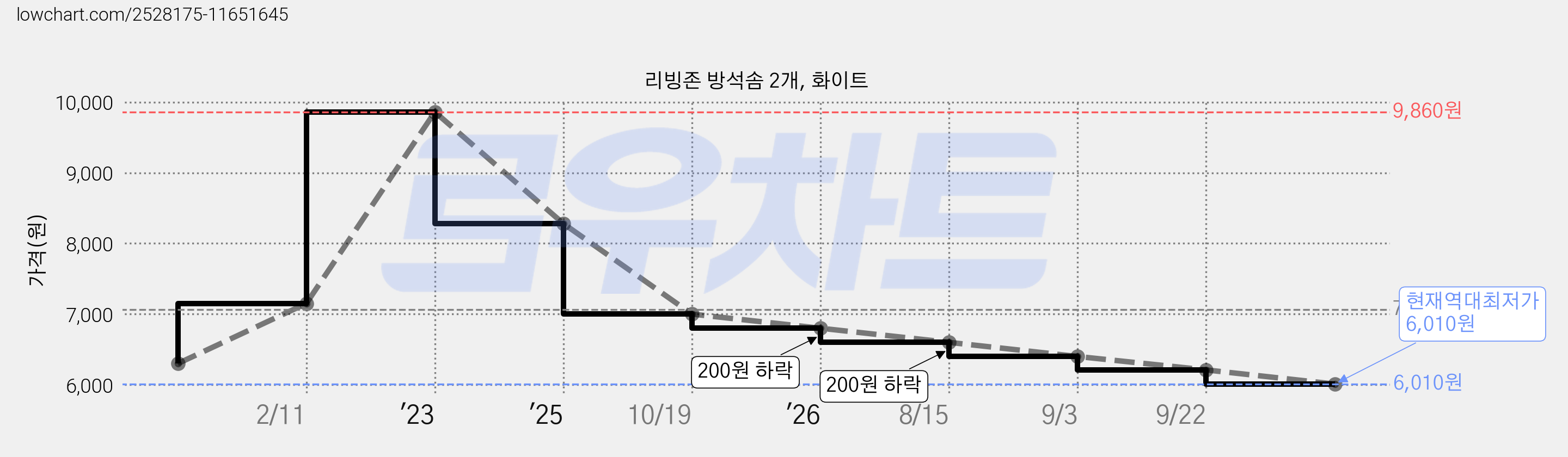 리빙존 방석솜 2개, 화이트 가격 변동 차트, 현재가 6,010원, 역대최저가