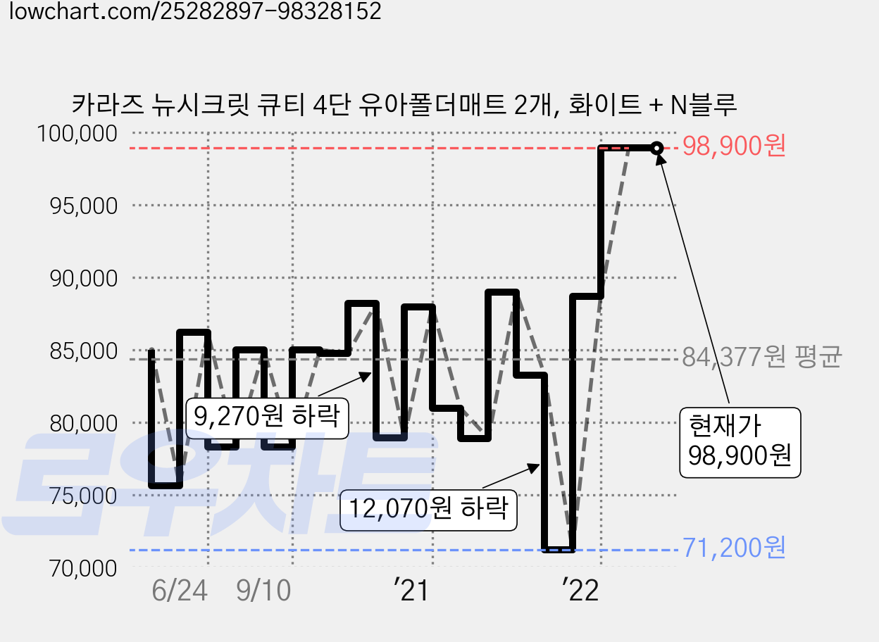 카라즈 뉴시크릿 큐티 4단 유아폴더매트 2개, 화이트 + N블루 가격 변동 차트, 현재가 98,900원, 역대최저가
