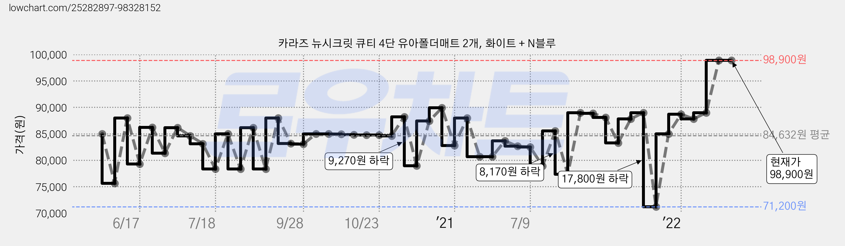 카라즈 뉴시크릿 큐티 4단 유아폴더매트 2개, 화이트 + N블루 가격 변동 차트, 현재가 98,900원, 역대최저가