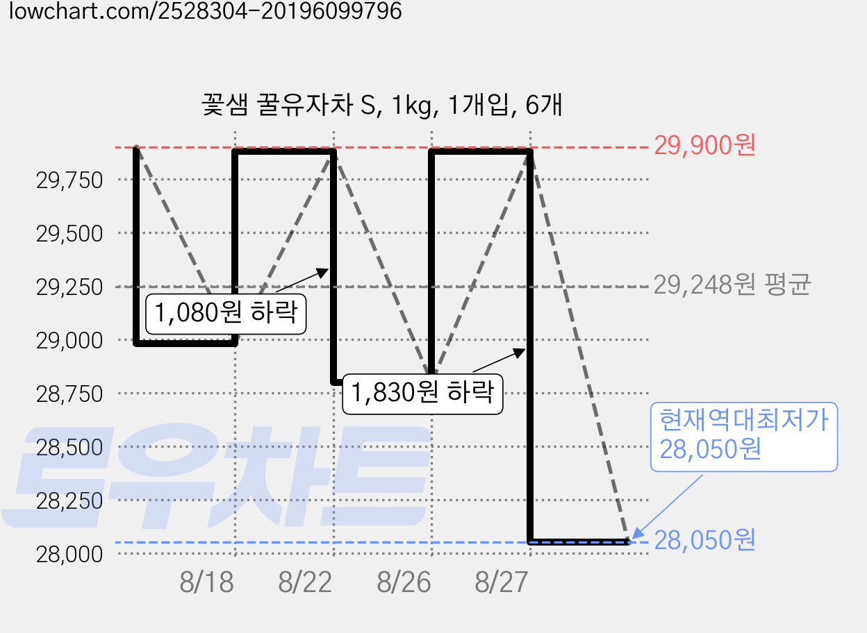 꽃샘 꿀유자차 S, 1kg, 1개입, 6개 가격 변동 차트, 현재가 28,050원, 역대최저가