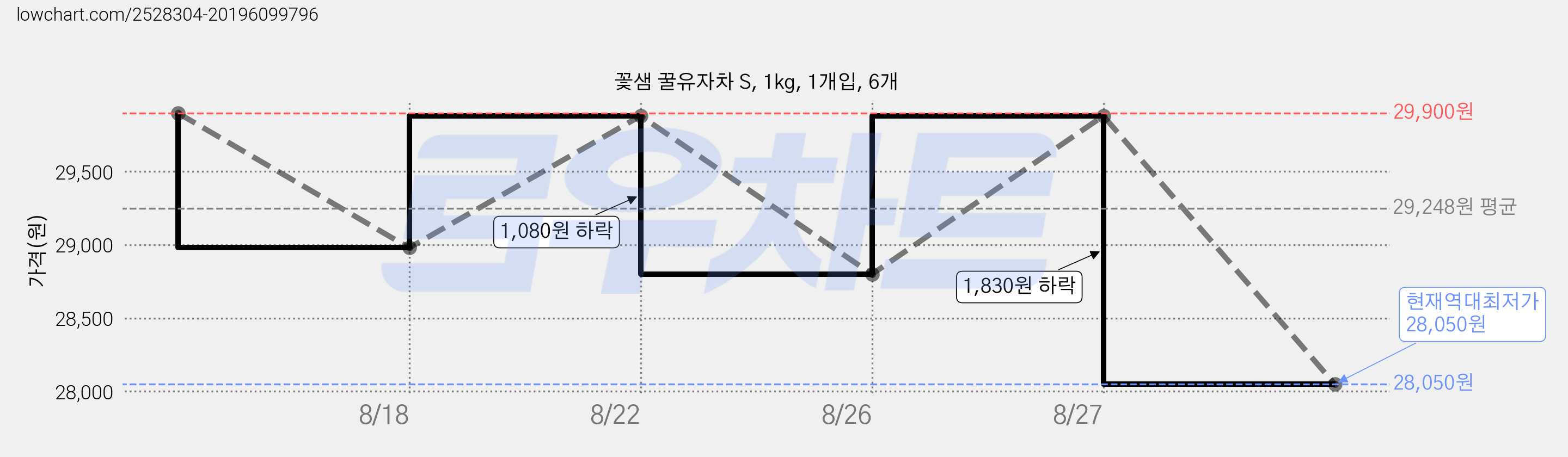 꽃샘 꿀유자차 S, 1kg, 1개입, 6개 가격 변동 차트, 현재가 28,050원, 역대최저가