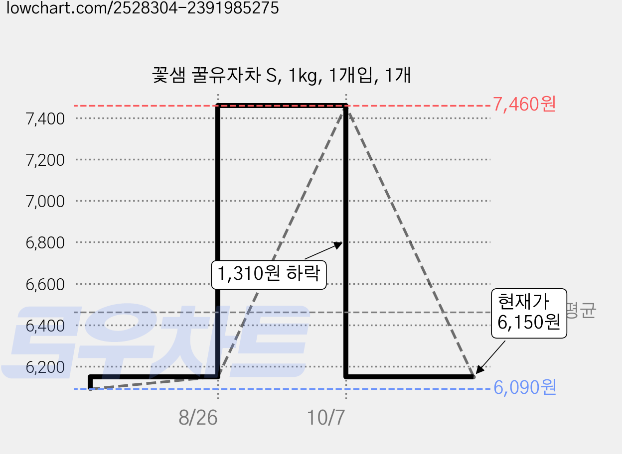 꽃샘 꿀유자차 S, 1kg, 1개입, 1개 가격 변동 차트, 현재가 6,150원, 관측 최저가 6,090원