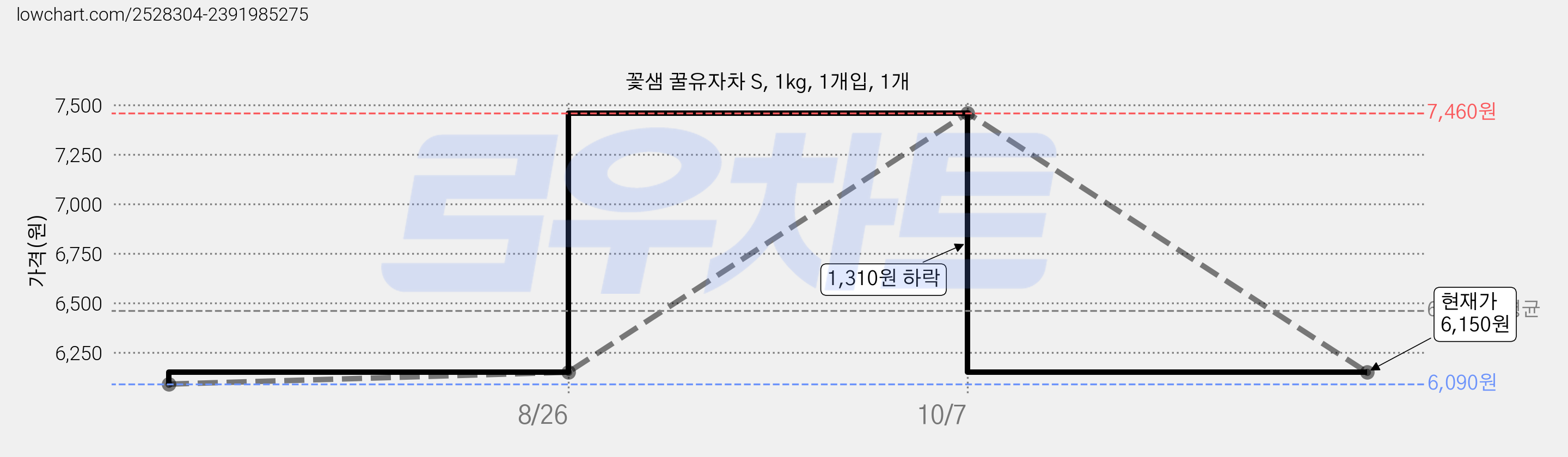꽃샘 꿀유자차 S, 1kg, 1개입, 1개 가격 변동 차트, 현재가 6,150원, 관측 최저가 6,090원