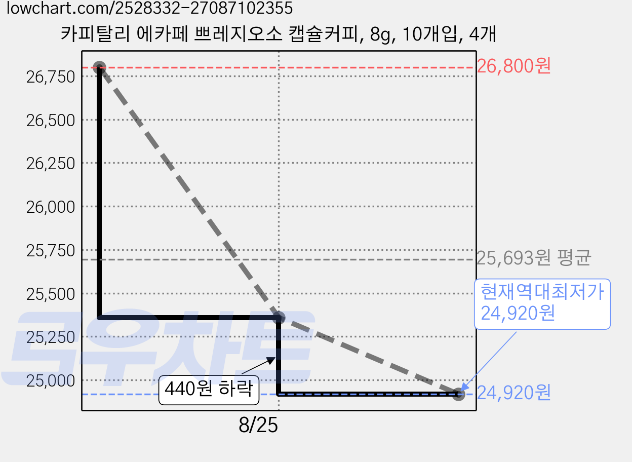 카피탈리 에카페 쁘레지오소 캡슐커피, 8g, 10개입, 4개 가격 변동 차트, 현재가 24,920원, 역대최저가