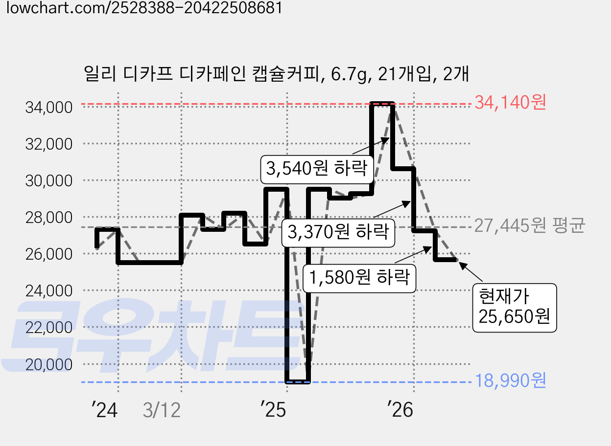 일리 디카프 디카페인 캡슐커피, 6.7g, 21개입, 2개 가격 변동 차트, 현재가 25,650원, 관측 최저가 18,990원