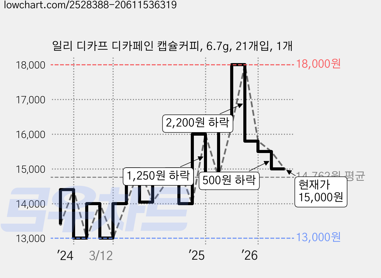 일리 디카프 디카페인 캡슐커피, 6.7g, 21개입, 1개 가격 변동 차트, 현재가 15,000원, 관측 최저가 12,830원