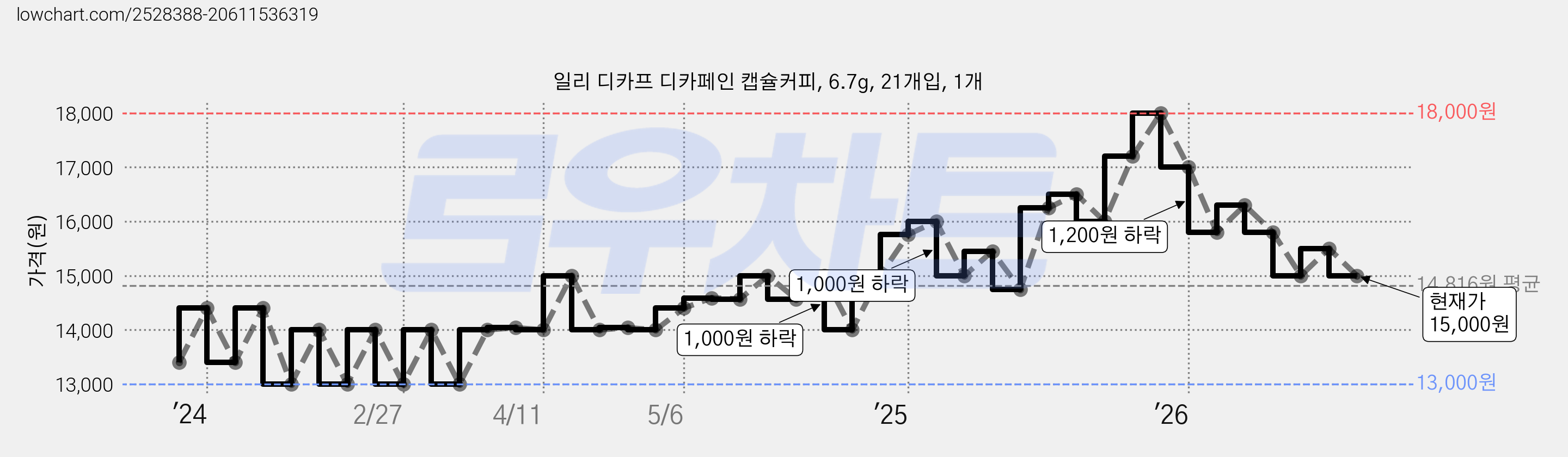 일리 디카프 디카페인 캡슐커피, 6.7g, 21개입, 1개 가격 변동 차트, 현재가 15,000원, 관측 최저가 12,830원