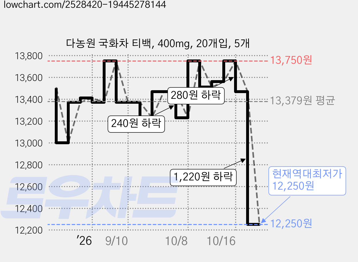 다농원 국화차 티백, 400mg, 20개입, 5개 가격 변동 차트, 현재가 12,250원, 역대최저가