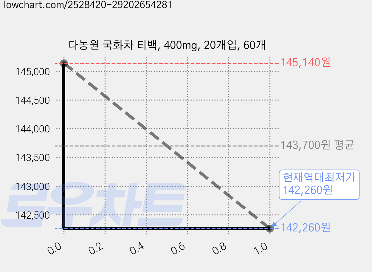 다농원 국화차 티백, 400mg, 20개입, 60개 가격 변동 차트, 현재가 142,260원, 역대최저가