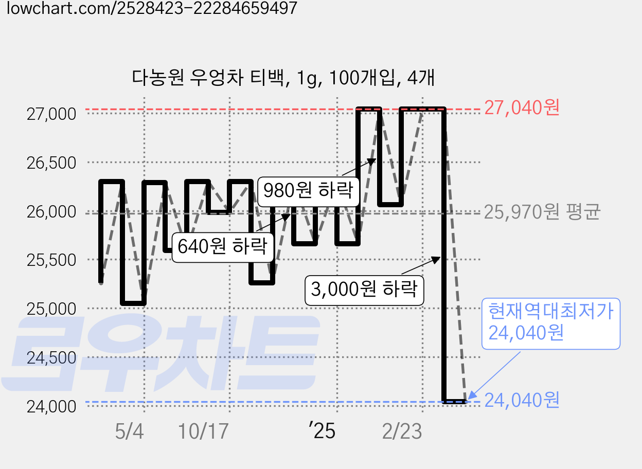 다농원 우엉차 티백, 1g, 100개입, 4개 가격 변동 차트, 현재가 24,040원, 역대최저가
