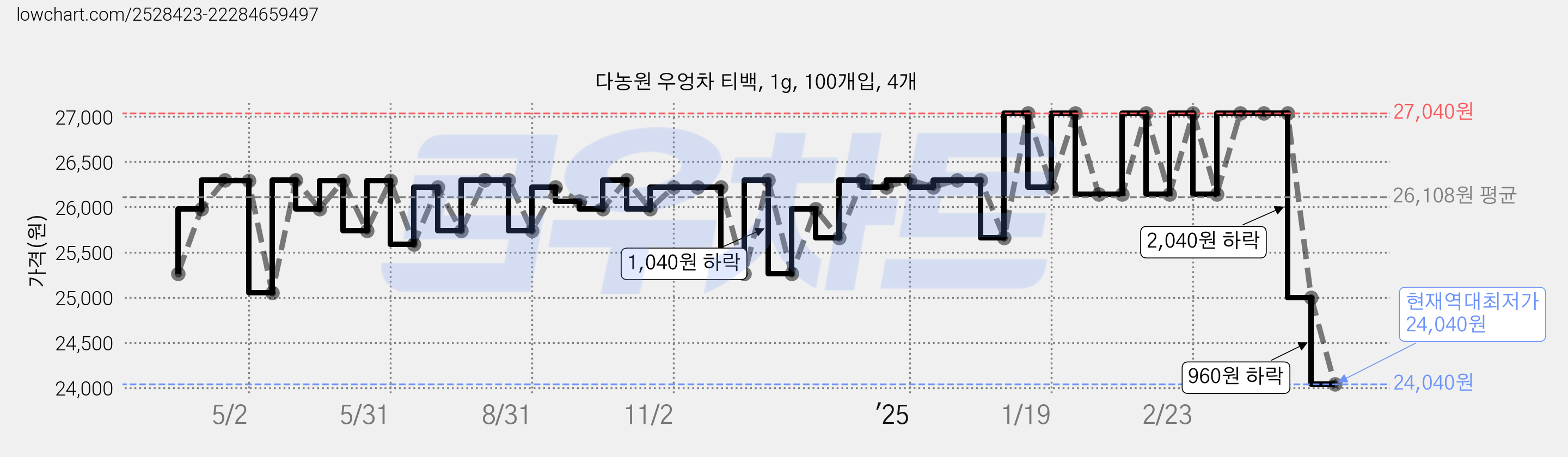 다농원 우엉차 티백, 1g, 100개입, 4개 가격 변동 차트, 현재가 24,040원, 역대최저가