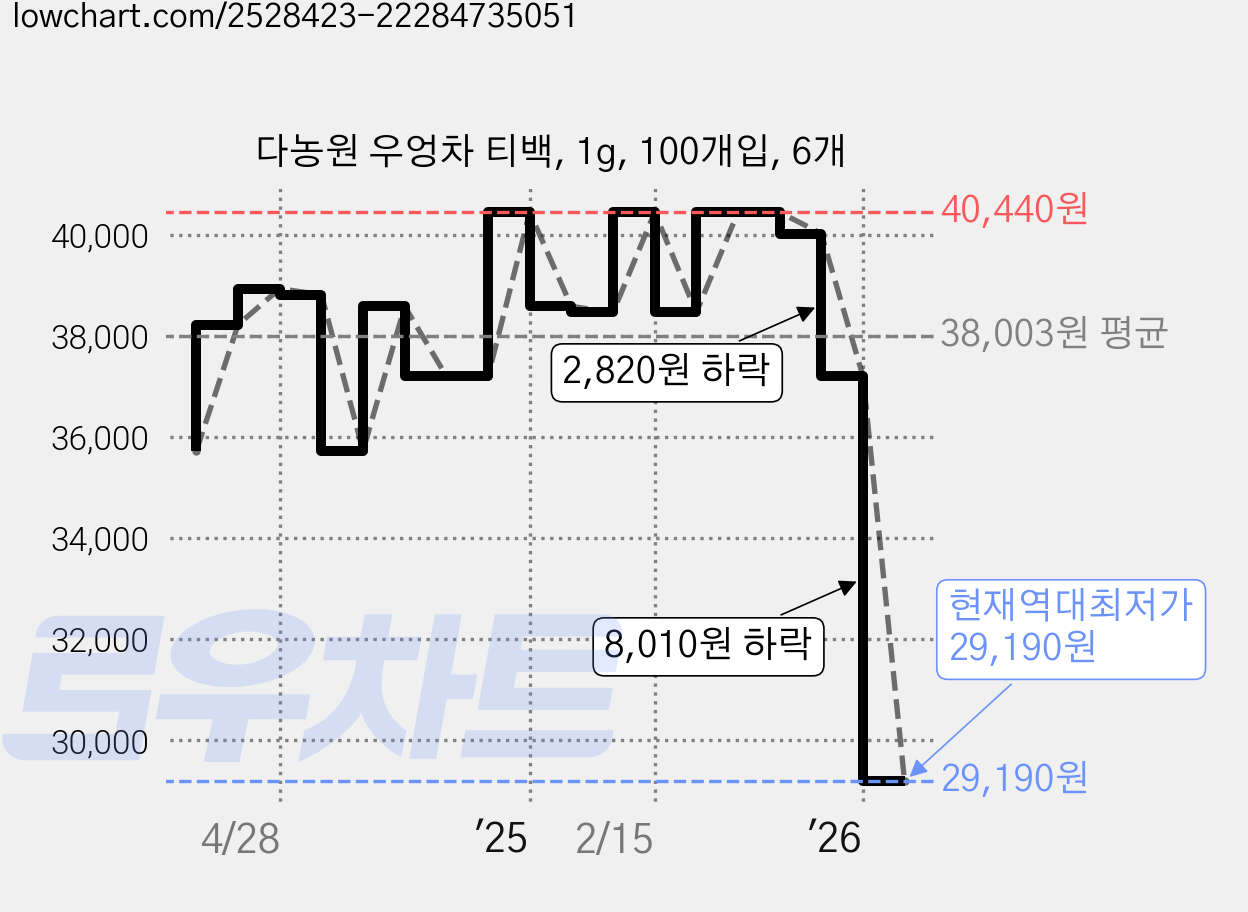 다농원 우엉차 티백, 1g, 100개입, 6개 가격 변동 차트, 현재가 29,190원, 역대최저가