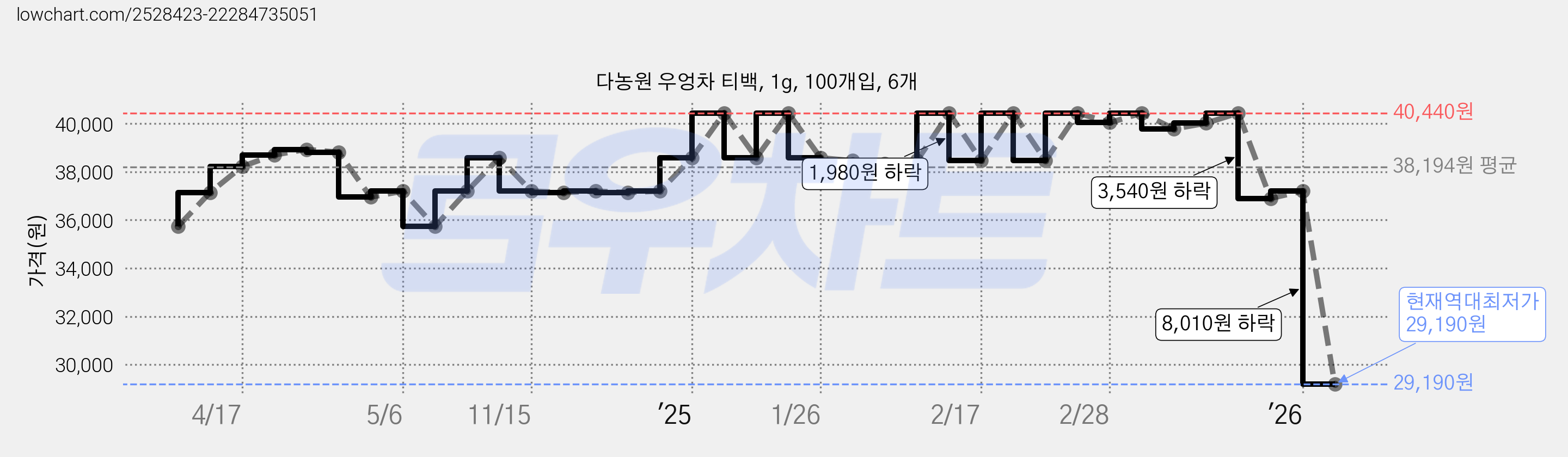 다농원 우엉차 티백, 1g, 100개입, 6개 가격 변동 차트, 현재가 29,190원, 역대최저가