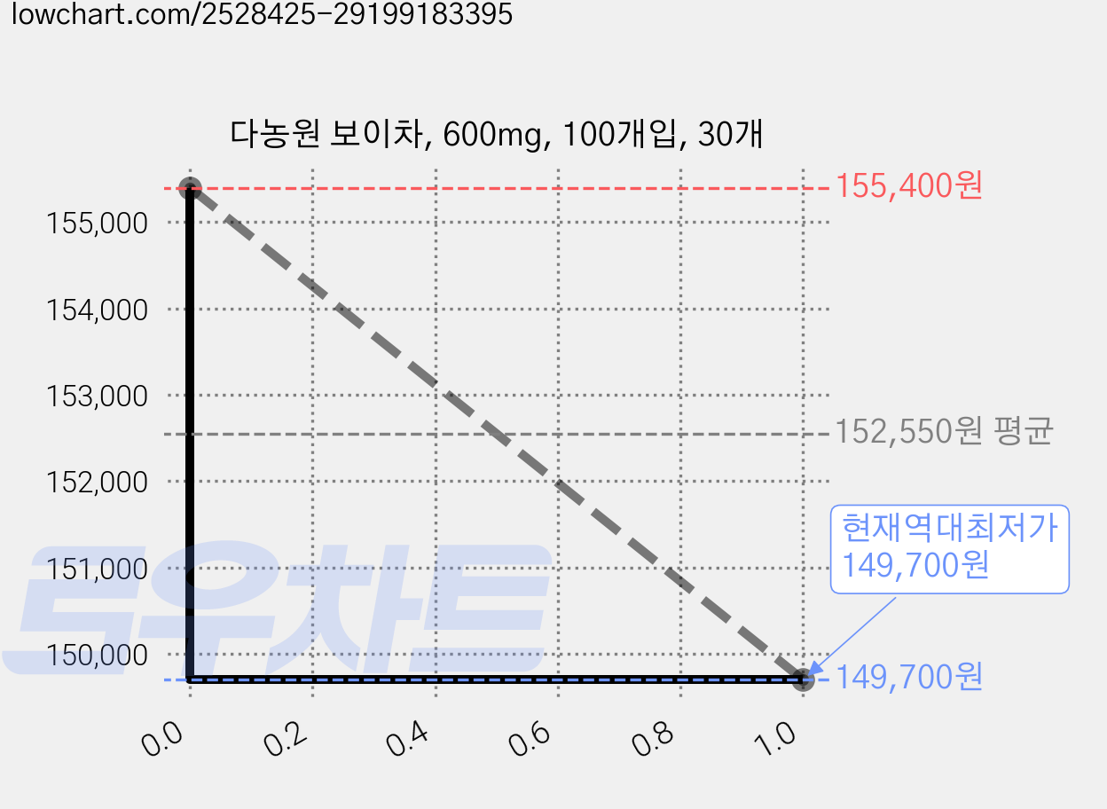 다농원 보이차, 600mg, 100개입, 30개 가격 변동 차트, 현재가 149,700원, 역대최저가