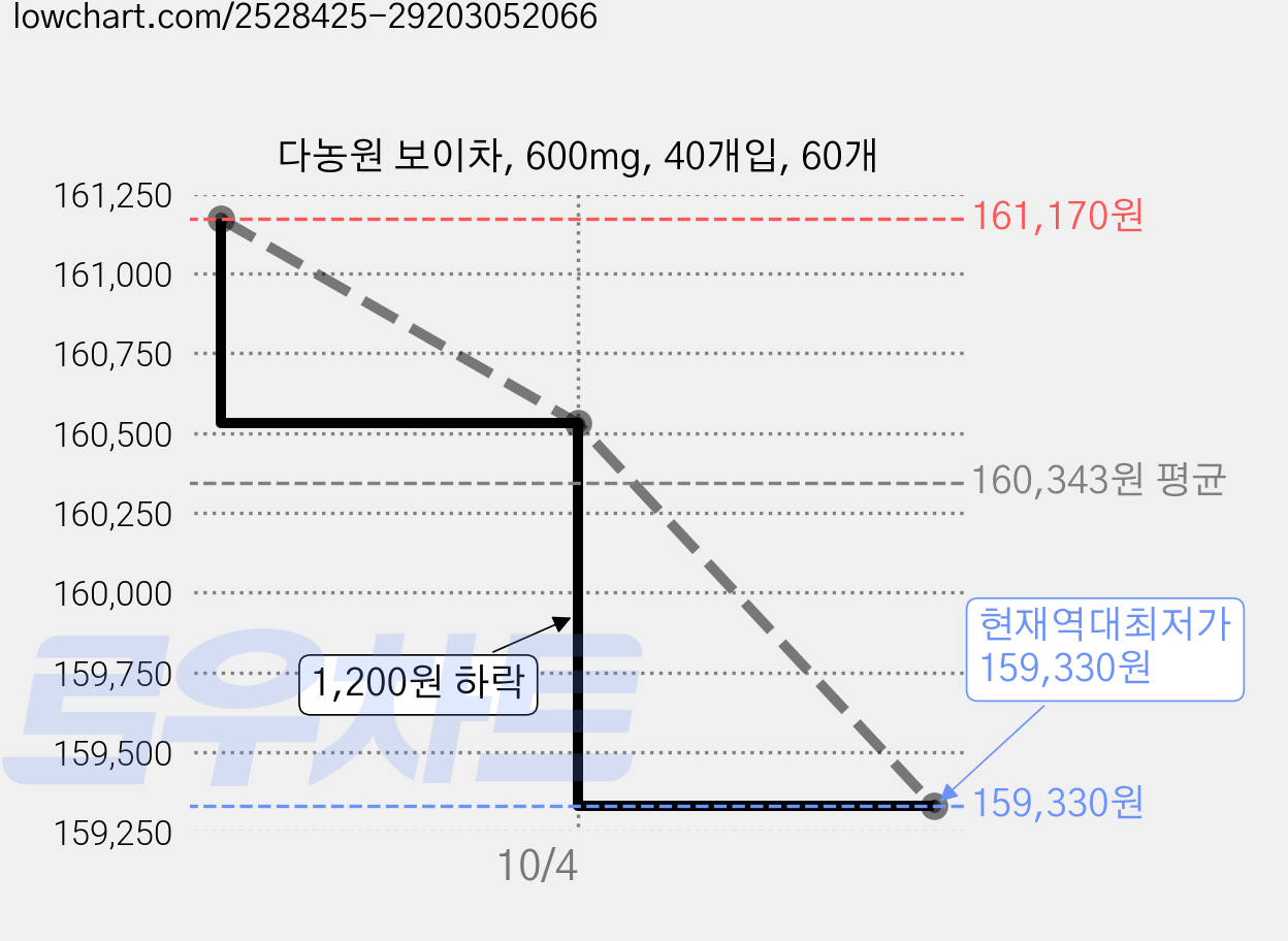 다농원 보이차, 600mg, 40개입, 60개 가격 변동 차트, 현재가 159,330원, 역대최저가