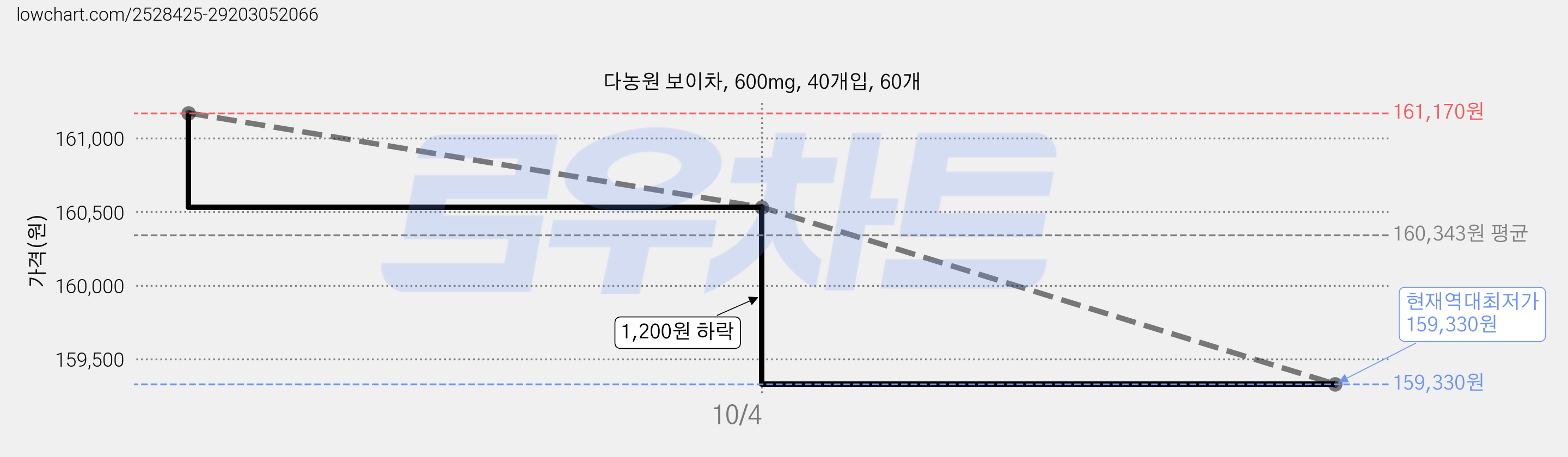 다농원 보이차, 600mg, 40개입, 60개 가격 변동 차트, 현재가 159,330원, 역대최저가