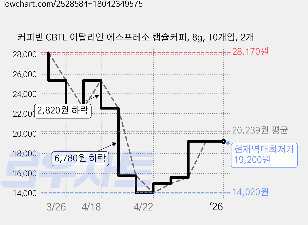 커피빈 CBTL 이탈리안 에스프레소 캡슐커피, 8g, 10개입, 2개 가격 변동 차트, 현재가 19,200원, 역대최저가