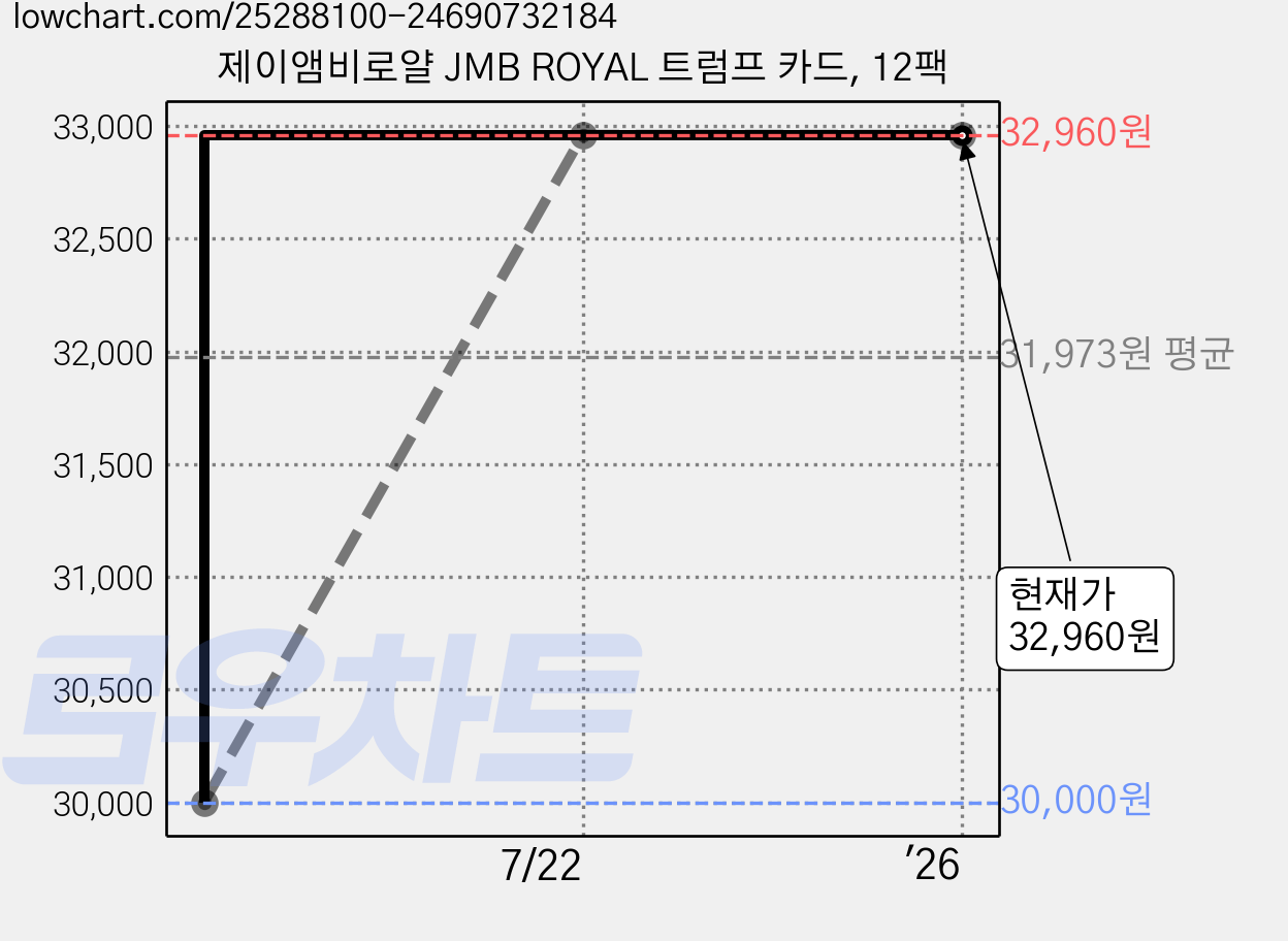 제이앰비로얄 JMB ROYAL 트럼프 카드, 12팩 가격 변동 차트, 현재가 32,960원, 관측 최저가 30,000원