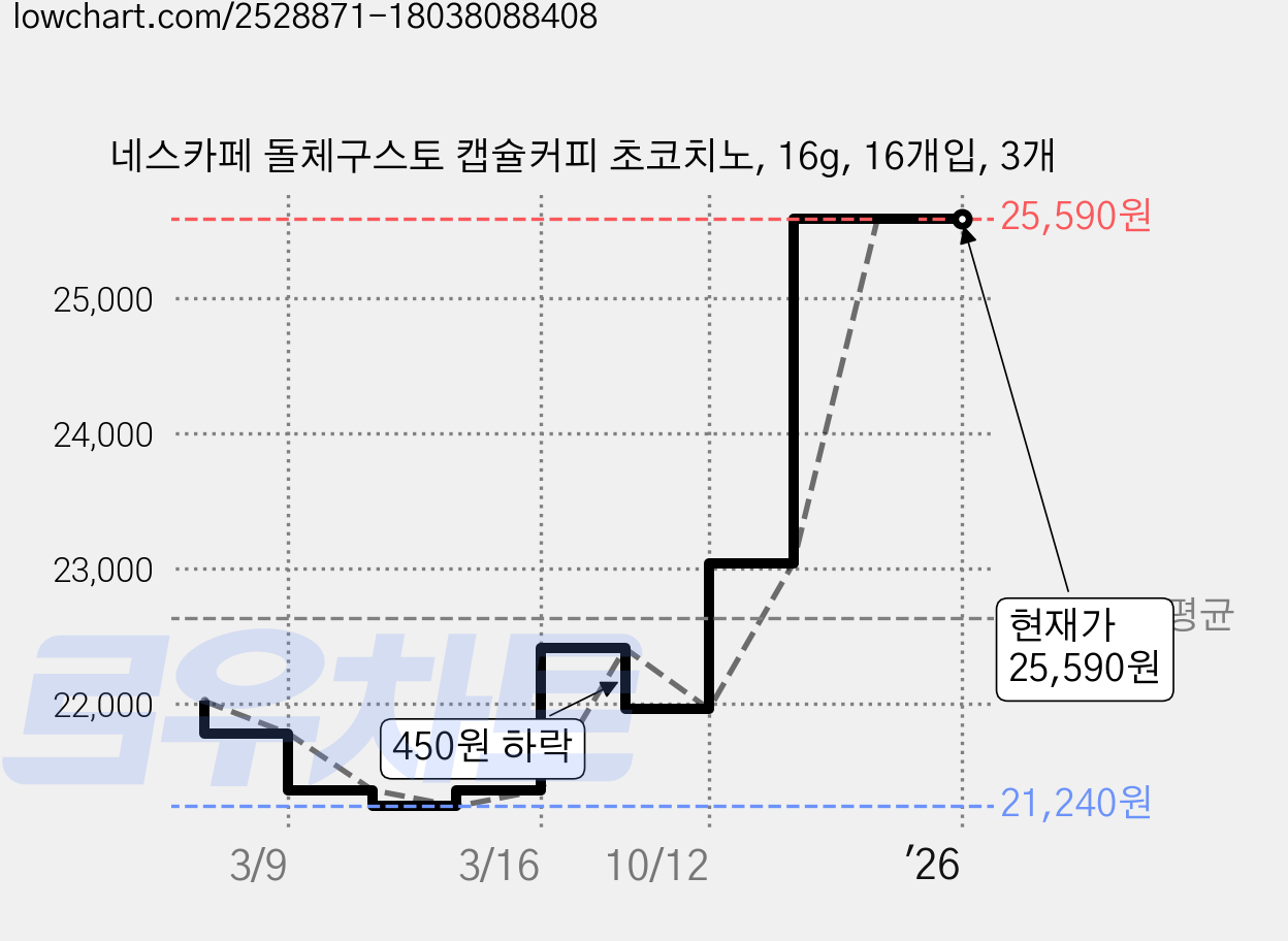 네스카페 돌체구스토 캡슐커피 초코치노, 16g, 16개입, 3개 가격 변동 차트, 현재가 25,590원, 역대최저가