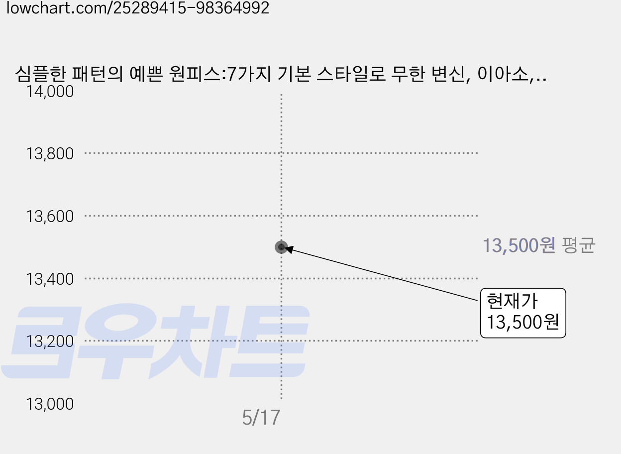 심플한 패턴의 예쁜 원피스:7가지 기본 스타일로 무한 변신, 이아소, 코다 아오이 가격 변동 차트, 현재가 13,500원