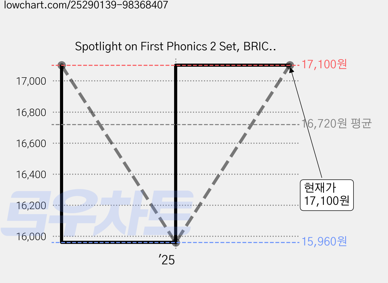 Spotlight on First Phonics 2 Set, BRICKS 가격 변동 차트, 현재가 17,100원, 관측 최저가 15,960원