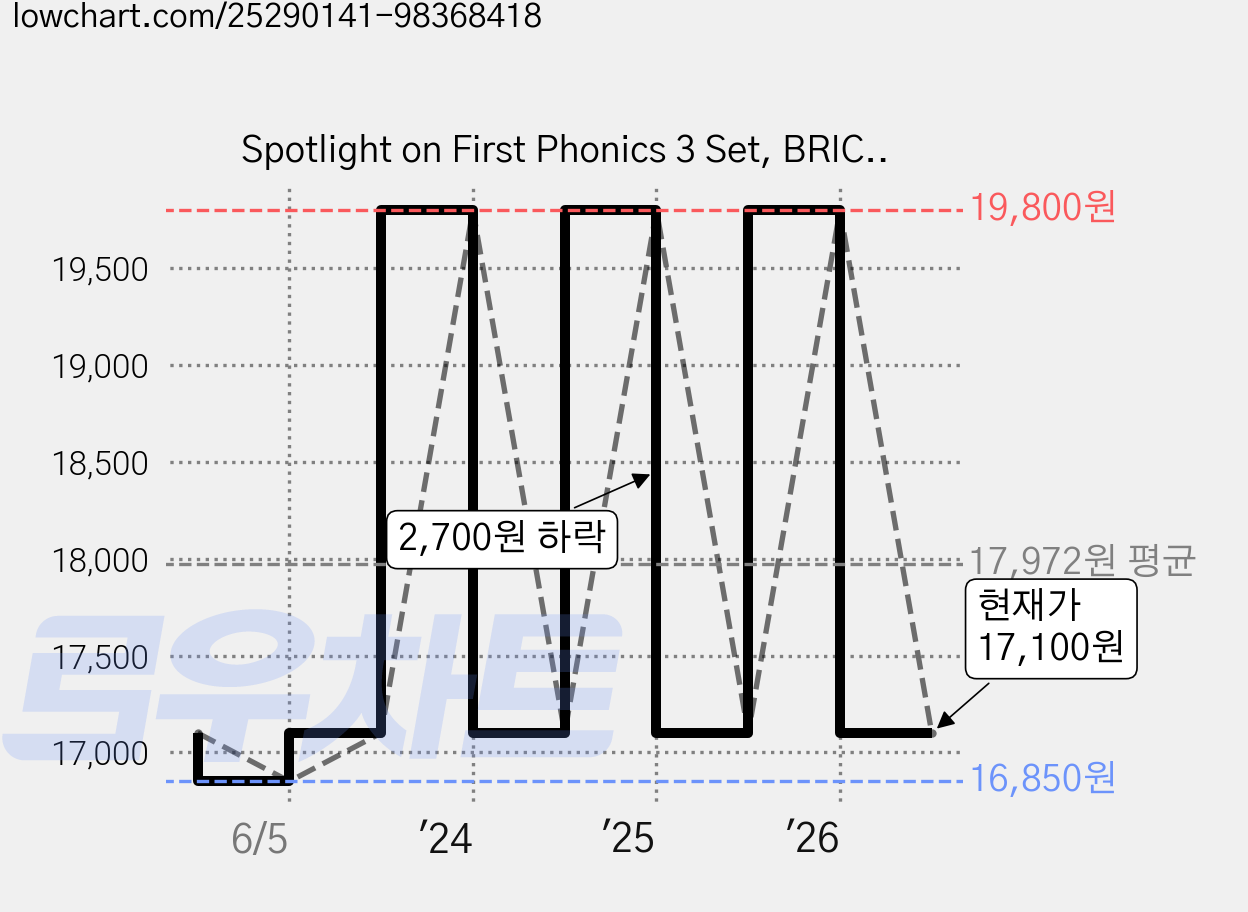 Spotlight on First Phonics 3 Set, BRICKS 가격 변동 차트, 현재가 17,100원, 관측 최저가 16,850원