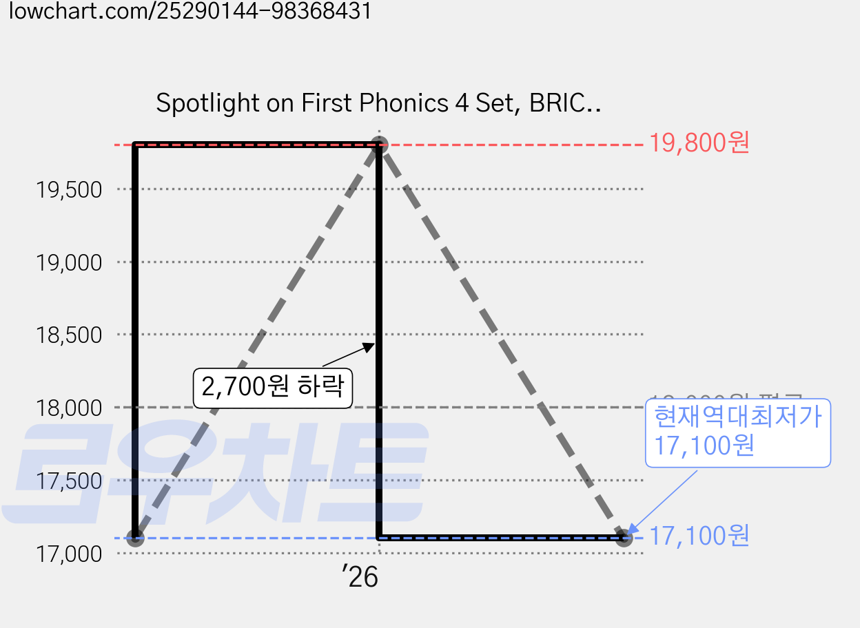 Spotlight on First Phonics 4 Set, BRICKS 가격 변동 차트, 현재가 17,100원, 역대최저가