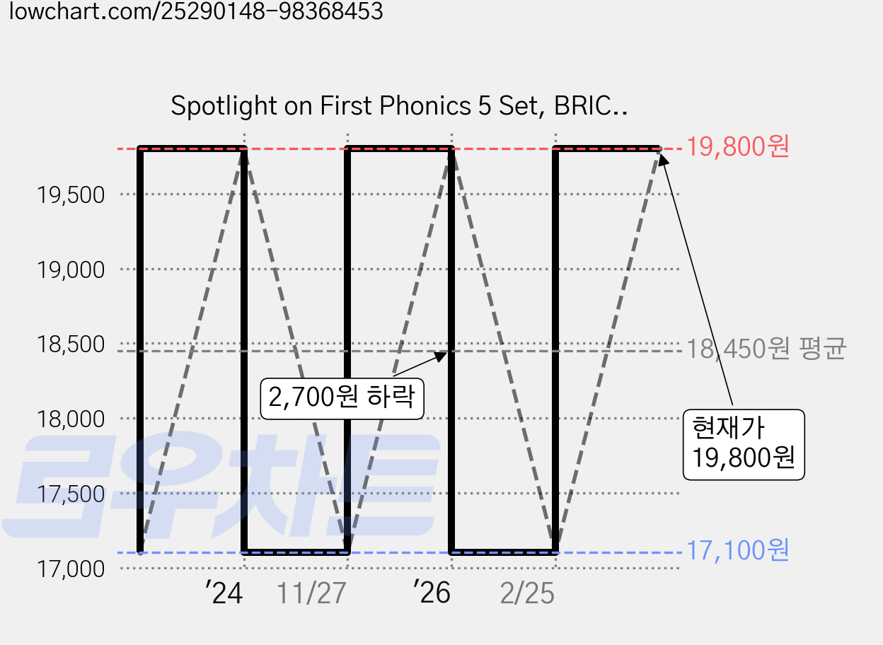 Spotlight on First Phonics 5 Set, BRICKS 가격 변동 차트, 현재가 19,800원, 관측 최저가 17,100원