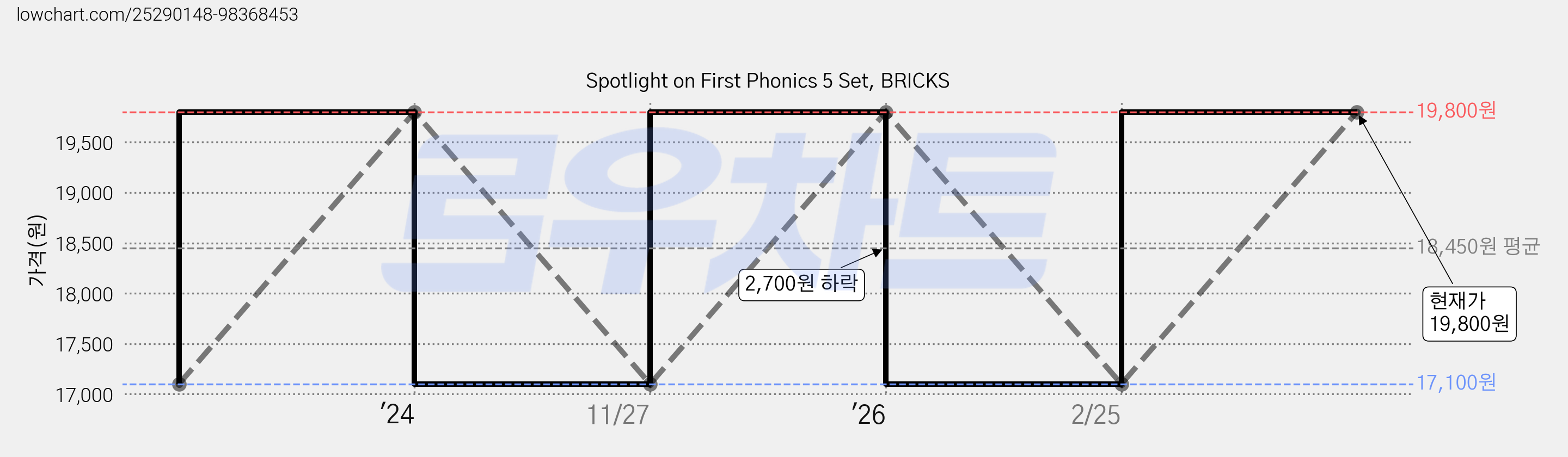 Spotlight on First Phonics 5 Set, BRICKS 가격 변동 차트, 현재가 19,800원, 관측 최저가 17,100원