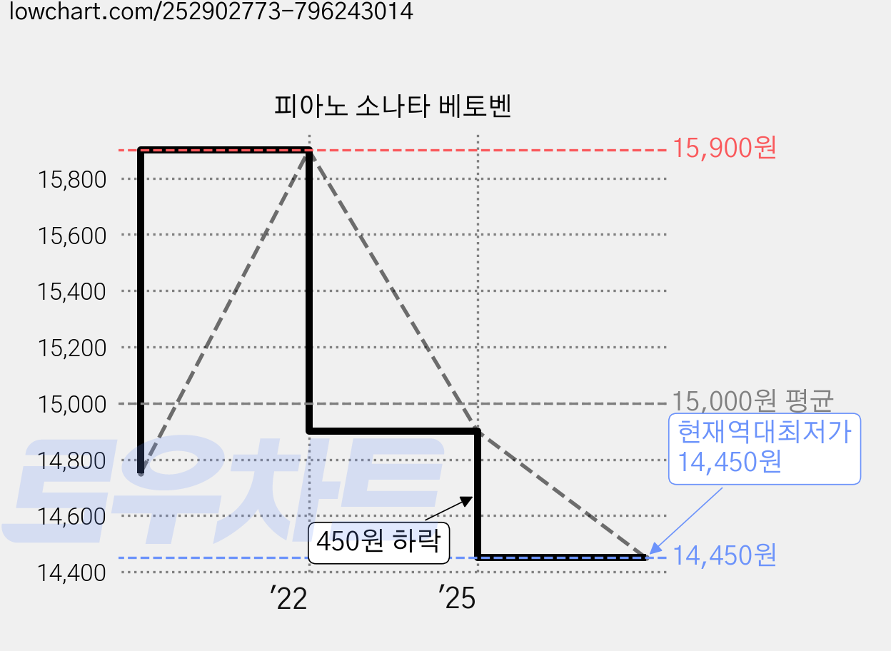 피아노 소나타 베토벤 가격 변동 차트, 현재가 14,450원, 역대최저가