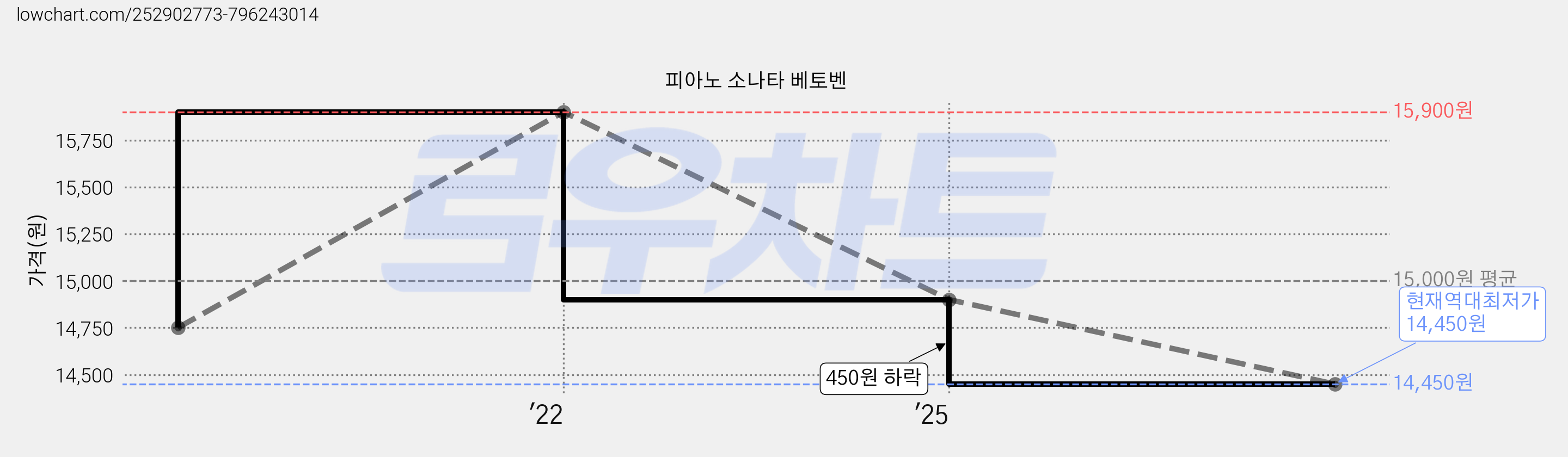 피아노 소나타 베토벤 가격 변동 차트, 현재가 14,450원, 역대최저가