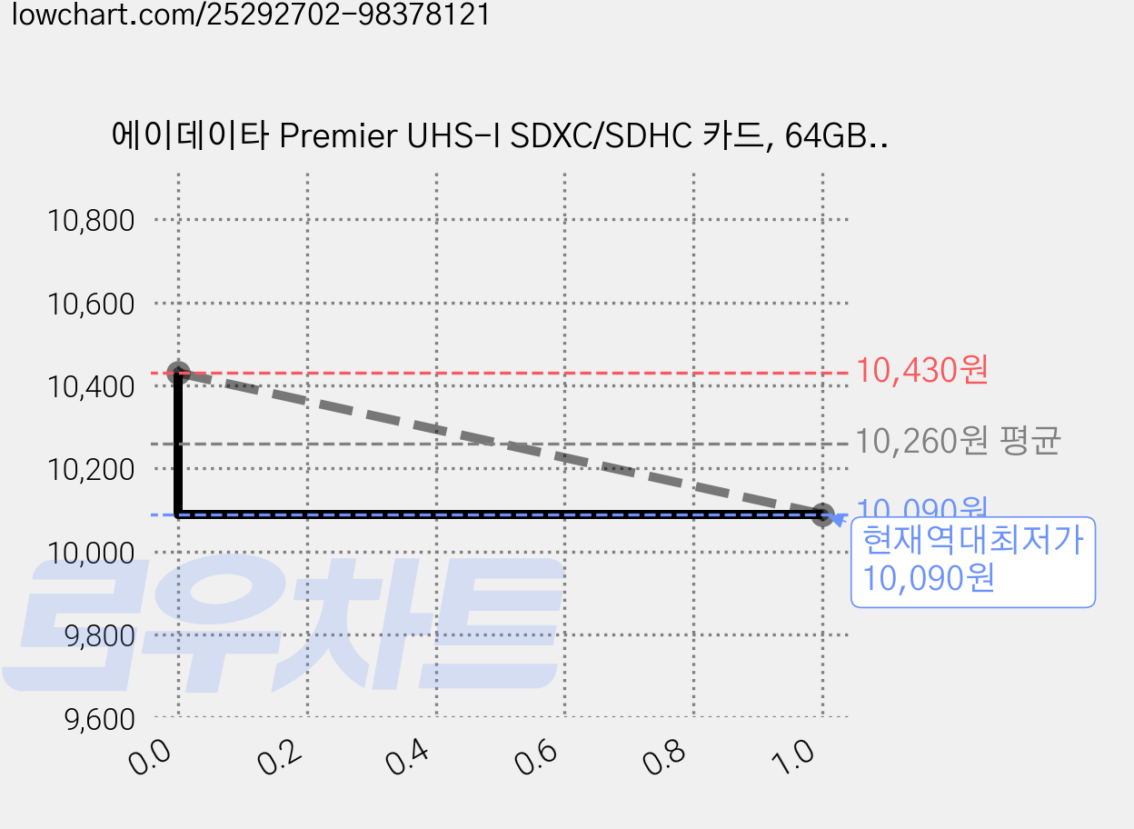 에이데이타 Premier UHS-I SDXC/SDHC 카드, 64GB, 1개 가격 변동 차트, 현재가 10,090원, 역대최저가