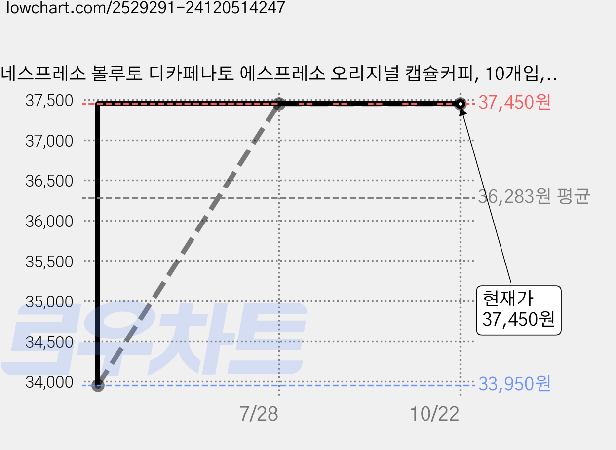 네스프레소 볼루토 디카페나토 에스프레소 오리지널 캡슐커피, 10개입, 5개, 4.9g 가격 변동 차트, 현재가 37,450원, 관측 최저가 33,950원