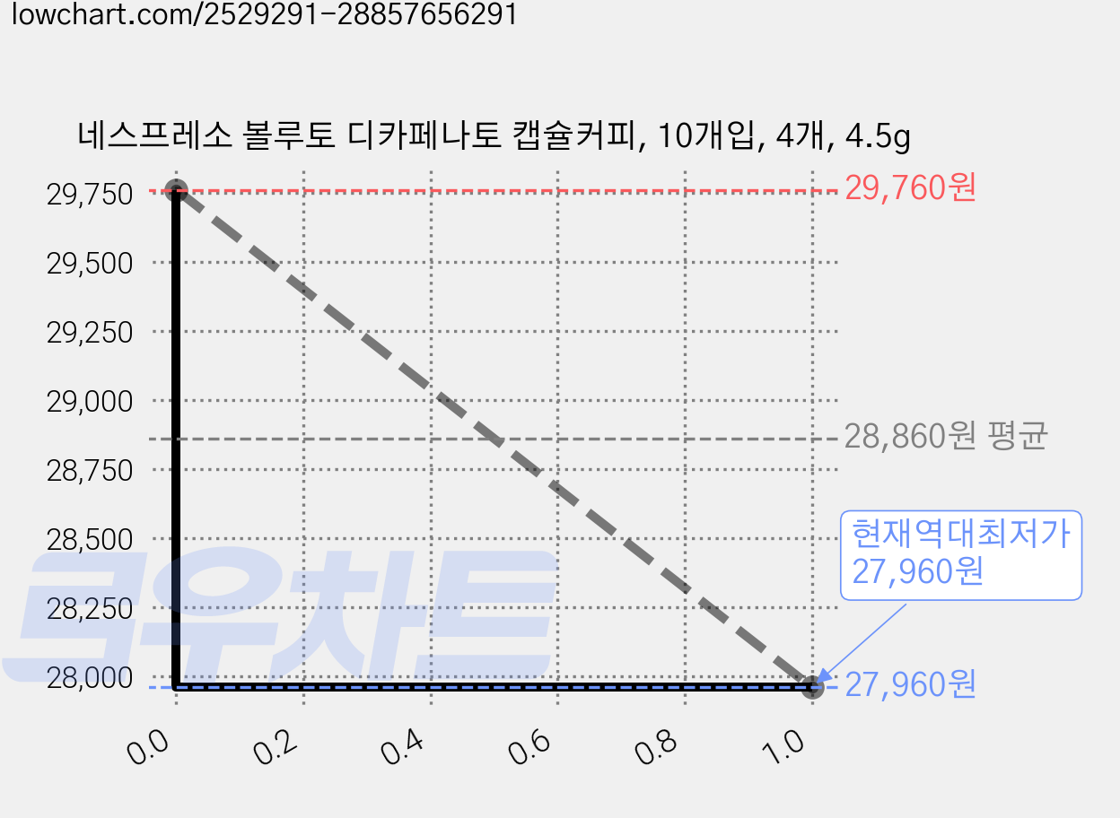 네스프레소 볼루토 디카페나토 캡슐커피, 10개입, 4개, 4.5g 가격 변동 차트, 현재가 27,960원, 역대최저가