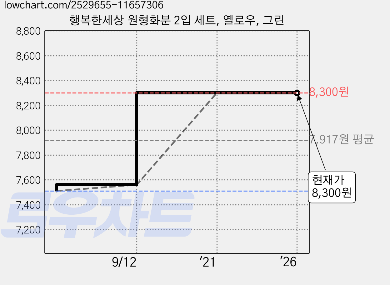 행복한세상 원형화분 2입 세트, 옐로우, 그린 가격 변동 차트, 현재가 8,300원, 역대최저가