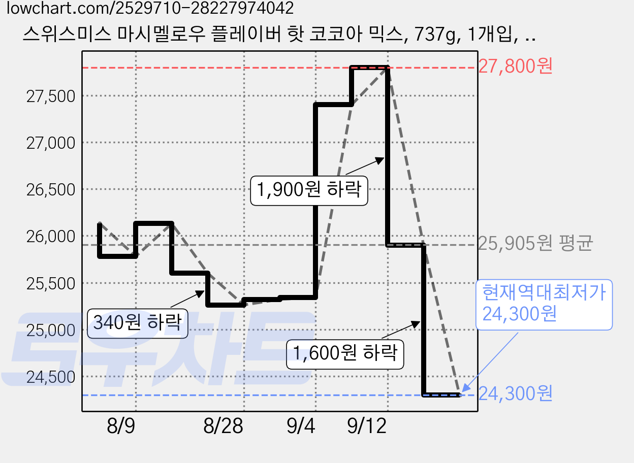 스위스미스 마시멜로우 플레이버 핫 코코아 믹스, 737g, 1개입, 2개 가격 변동 차트, 현재가 24,300원, 역대최저가