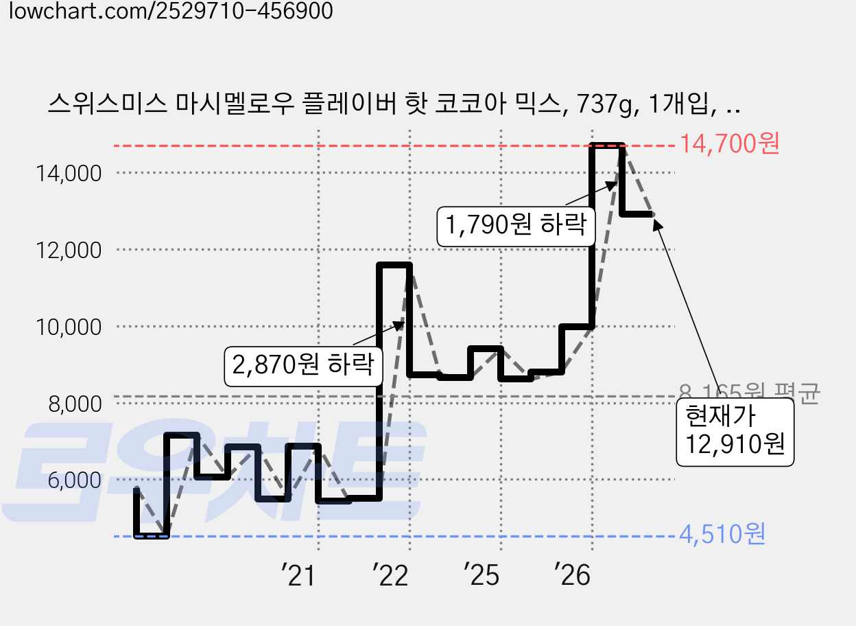 스위스미스 마시멜로우 플레이버 핫 코코아 믹스, 737g, 1개입, 1개 가격 변동 차트, 현재가 12,910원, 관측 최저가 4,510원